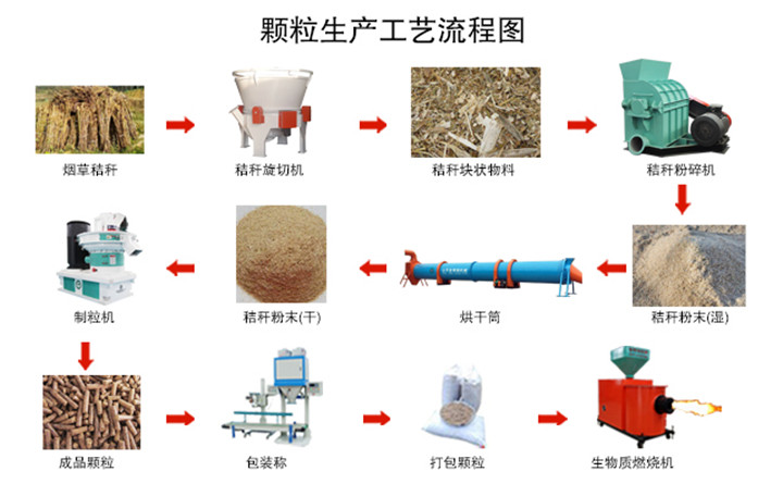 煙桿破碎、粉碎、制粒生產(chǎn)線(xiàn)設(shè)備 煙桿破碎、粉碎、制粒生產(chǎn)線(xiàn)設(shè)備