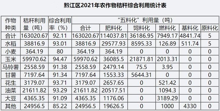 據統計，2021年全區秸稈綜合利用總量為16.30萬噸，綜合利用率為92.11%，其中肥料化利用11.40萬噸，占綜合利用的69.95%；飼料化利用3.62萬噸，占綜合利用的22.20%；燃料化利用7949.17噸。在肥料化利用中，直接還田利用約6萬噸，占肥料化利用的52.63%。